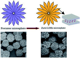 Graphical abstract: A novel approach to hierarchical sphere-like ZnAl-layered double hydroxides and their enhanced adsorption capability