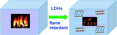 Graphical abstract: Flame retardant polymer/layered double hydroxide nanocomposites