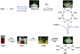 Graphical abstract: One-pot synthesis and characterization of chalcopyrite CuInS2 nanoparticles