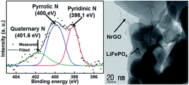 Graphical abstract: A lithium iron phosphate/nitrogen-doped reduced graphene oxide nanocomposite as a cathode material for high-power lithium ion batteries
