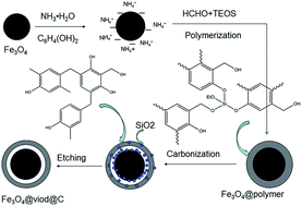 Graphical abstract: One-pot synthesis of yolk–shell mesoporous carbon spheres with high magnetisation