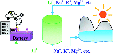 Graphical abstract: Selective lithium extraction from brines by chemical reaction with battery materials