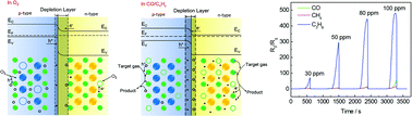 Graphical abstract: Tunable p–n transition behaviour of a p-La0.67Sr0.33MnO3/n-CeO2 nanofibers heterojunction for the development of selective high temperature propane sensors