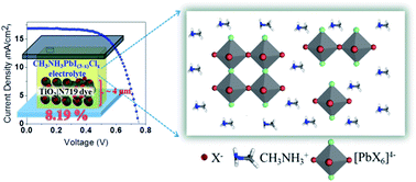 Graphical abstract: Insight into the liquid state of organo-lead halide perovskites and their new roles in dye-sensitized solar cells