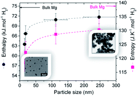 Graphical abstract: Size effects and hydrogen storage properties of Mg nanoparticles synthesised by an electroless reduction method