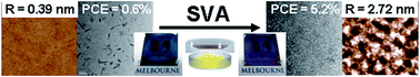 Graphical abstract: The role of solvent vapor annealing in highly efficient air-processed small molecule solar cells