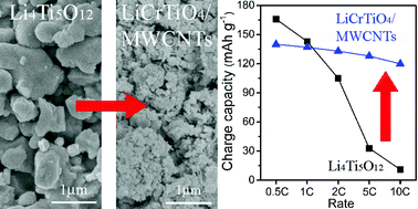 Graphical abstract: Li4Ti5O12-based anode materials with low working potentials, high rate capabilities and high cyclability for high-power lithium-ion batteries: a synergistic effect of doping, incorporating a conductive phase and reducing the particle size