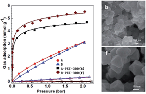 Graphical abstract: Enhanced selective CO2 adsorption on polyamine/MIL-101(Cr) composites