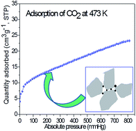 Graphical abstract: A novel porous MgO sorbent fabricated through carbon insertion