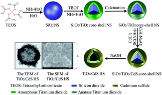Graphical abstract: A facile strategy for the synthesis of hierarchical TiO2/CdS hollow sphere heterostructures with excellent visible light activity