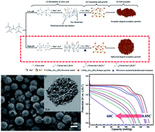 Graphical abstract: Synthesis of LiMn0.75Fe0.25PO4/C microspheres using a microwave-assisted process with a complexing agent for high-rate lithium ion batteries
