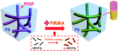 Graphical abstract: Advanced dielectric polymer nanocomposites by constructing a ternary continuous structure in polymer blends containing poly(methyl methacrylate) (PMMA) modified carbon nanotubes