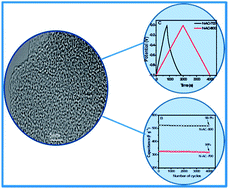 Graphical abstract: Nitrogen-doped activated carbons derived from a co-polymer for high supercapacitor performance