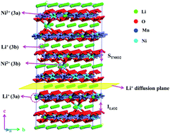 Graphical abstract: Modulating the Li+/Ni2+ replacement and electrochemical performance optimizing of layered lithium-rich Li1.2Ni0.2Mn0.6O2 by minor Co dopant