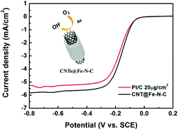 Graphical abstract: CNTs@Fe–N–C core–shell nanostructures as active electrocatalyst for oxygen reduction