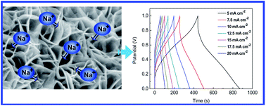 Graphical abstract: Facile synthesis of well-ordered manganese oxide nanosheet arrays on carbon cloth for high-performance supercapacitors