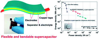 Graphical abstract: Flexible, sandwich-like Ag-nanowire/PEDOT:PSS-nanopillar/MnO2 high performance supercapacitors