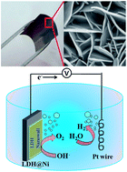Graphical abstract: Engineering of ZnCo-layered double hydroxide nanowalls toward high-efficiency electrochemical water oxidation