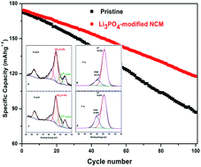 Graphical abstract: Enhanced electrochemical properties of a LiNiO2-based cathode material by removing lithium residues with (NH4)2HPO4