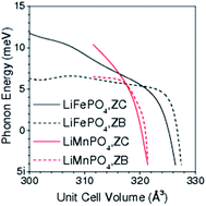 Graphical abstract: Phonons, lithium diffusion and thermodynamics of LiMPO4 (M = Mn, Fe)