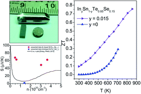 Graphical abstract: Lead-free thermoelectrics: promising thermoelectric performance in p-type SnTe1−xSex system