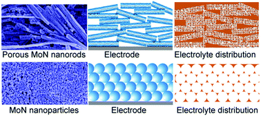 Graphical abstract: Enhancement of diffusion kinetics in porous MoN nanorods-based counter electrode in a dye-sensitized solar cell