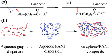 Graphical abstract: Solid-state functionalization of graphene with amino acids toward water-dispersity: implications on a composite with polyaniline and its characteristics as a supercapacitor electrode material
