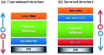 Graphical abstract: The effects of Ta2O5–ZnO films as cathodic buffer layers in inverted polymer solar cells