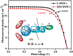 Graphical abstract: Highly efficient and stable organic sensitizers with duplex starburst triphenylamine and carbazole donors for liquid and quasi-solid-state dye-sensitized solar cells