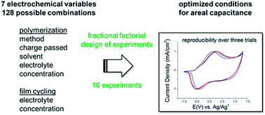 Graphical abstract: Understanding the effects of electrochemical parameters on the areal capacitance of electroactive polymers