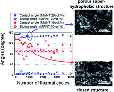 Graphical abstract: Anti-frost coatings containing carbon nanotube composite with reliable thermal cyclic property