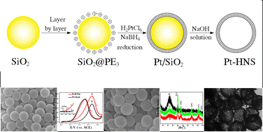 Graphical abstract: Monodispersed hollow platinum nanospheres: facile synthesis and their enhanced electrocatalysis for methanol oxidation