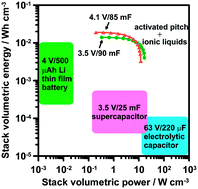 Graphical abstract: Electric double layer capacitors of high volumetric energy based on ionic liquids and hierarchical-pore carbon