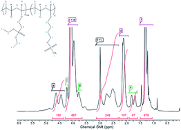 Graphical abstract: Use of a new crosslinking method to obtain semi-IPN membranes with phosphonic acid groups for a PEMFC application