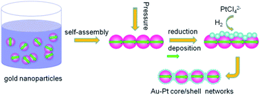 Graphical abstract: Compressed hydrogen gas-induced synthesis of Au–Pt core–shell nanoparticle chains towards high-performance catalysts for Li–O2 batteries