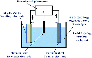 Graphical abstract: Zinc oxide films grown by galvanic deposition from 99% metals basis zinc nitrate electrolyte