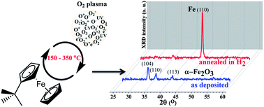 Graphical abstract: Plasma enhanced atomic layer deposition of Fe2O3 thin films