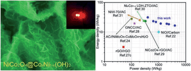 Graphical abstract: Design and synthesis of 3D interconnected mesoporous NiCo2O4@CoxNi1−x(OH)2 core–shell nanosheet arrays with large areal capacitance and high rate performance for supercapacitors