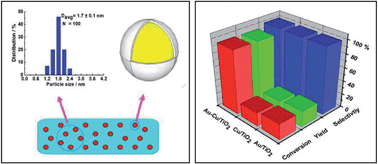 Graphical abstract: Synergistic catalysis of Au–Cu/TiO2-NB nanopaper in aerobic oxidation of benzyl alcohol