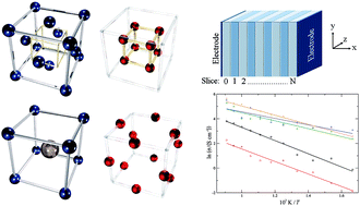 Graphical abstract: Adaptive kinetic Monte Carlo simulation of solid oxide fuel cell components