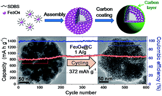 Graphical abstract: Carbon encapsulated 3D hierarchical Fe3O4 spheres as advanced anode materials with long cycle lifetimes for lithium-ion batteries