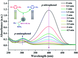 Graphical abstract: Imidazolium ionic liquid-modified fibrous silica microspheres loaded with gold nanoparticles and their enhanced catalytic activity and reusability for the reduction of 4-nitrophenol