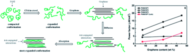 Graphical abstract: Large thermoelectric power factor in polyaniline/graphene nanocomposite films prepared by solution-assistant dispersing method