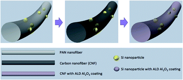 Graphical abstract: Tuning electrochemical performance of Si-based anodes for lithium-ion batteries by employing atomic layer deposition alumina coating