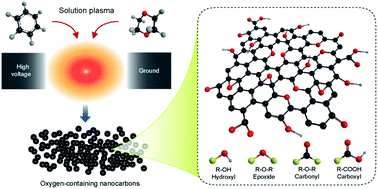 Graphical abstract: Electrocatalytic activity for the oxygen reduction reaction of oxygen-containing nanocarbon synthesized by solution plasma