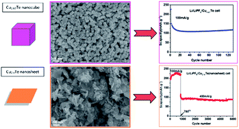 Graphical abstract: Controlled synthesis of copper telluride nanostructures for long-cycling anodes in lithium ion batteries