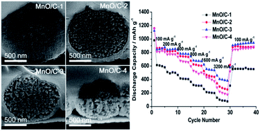 Graphical abstract: Facile template-free synthesis of 3D porous MnO/C microspheres with controllable pore size for high-performance lithium-ion battery anodes