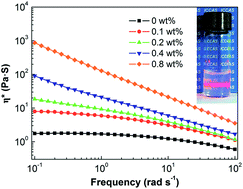 Graphical abstract: Aqueous dispersions of layered double hydroxide/polyacrylamide nanocomposites: preparation and rheology