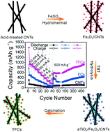 Graphical abstract: Designed synthesis of TiO2-modified iron oxides on/among carbon nanotubes as a superior lithium-ion storage material