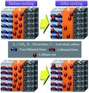 Graphical abstract: Single-step microwave mediated synthesis of the CoS2 anode material for high rate hybrid supercapacitors